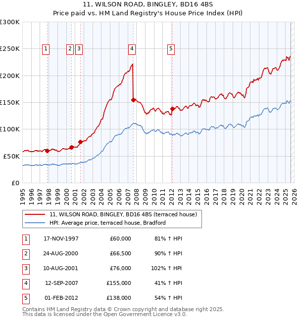 11, WILSON ROAD, BINGLEY, BD16 4BS: Price paid vs HM Land Registry's House Price Index