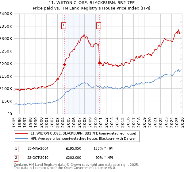 11, WILTON CLOSE, BLACKBURN, BB2 7FE: Price paid vs HM Land Registry's House Price Index