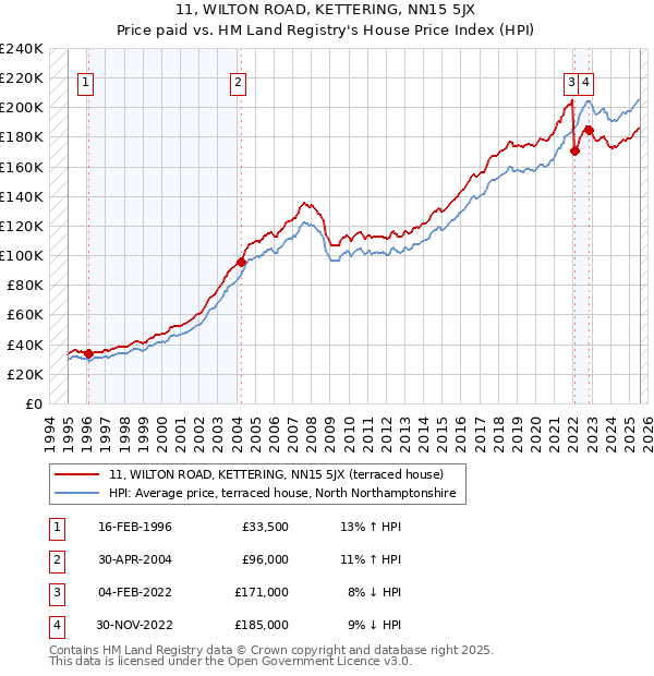 11, WILTON ROAD, KETTERING, NN15 5JX: Price paid vs HM Land Registry's House Price Index