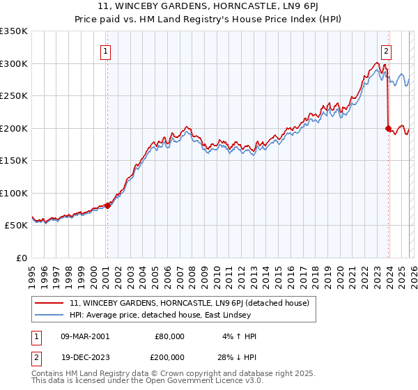 11, WINCEBY GARDENS, HORNCASTLE, LN9 6PJ: Price paid vs HM Land Registry's House Price Index