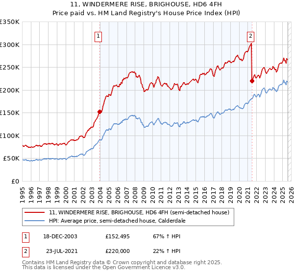11, WINDERMERE RISE, BRIGHOUSE, HD6 4FH: Price paid vs HM Land Registry's House Price Index