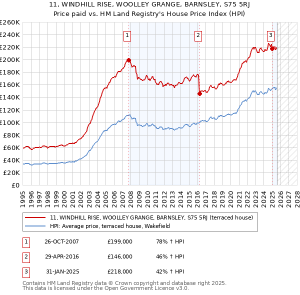 11, WINDHILL RISE, WOOLLEY GRANGE, BARNSLEY, S75 5RJ: Price paid vs HM Land Registry's House Price Index