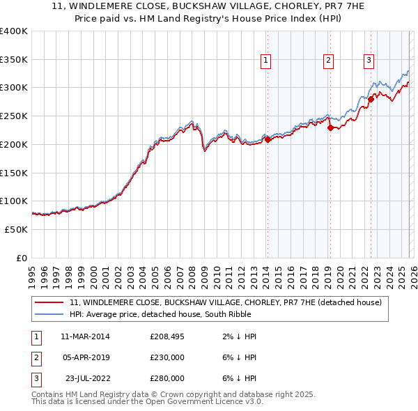 11, WINDLEMERE CLOSE, BUCKSHAW VILLAGE, CHORLEY, PR7 7HE: Price paid vs HM Land Registry's House Price Index