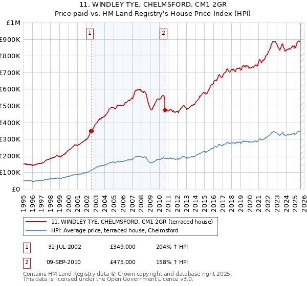 11, WINDLEY TYE, CHELMSFORD, CM1 2GR: Price paid vs HM Land Registry's House Price Index