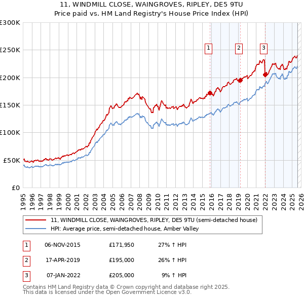 11, WINDMILL CLOSE, WAINGROVES, RIPLEY, DE5 9TU: Price paid vs HM Land Registry's House Price Index