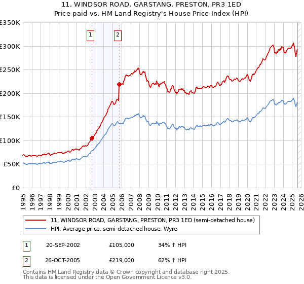 11, WINDSOR ROAD, GARSTANG, PRESTON, PR3 1ED: Price paid vs HM Land Registry's House Price Index