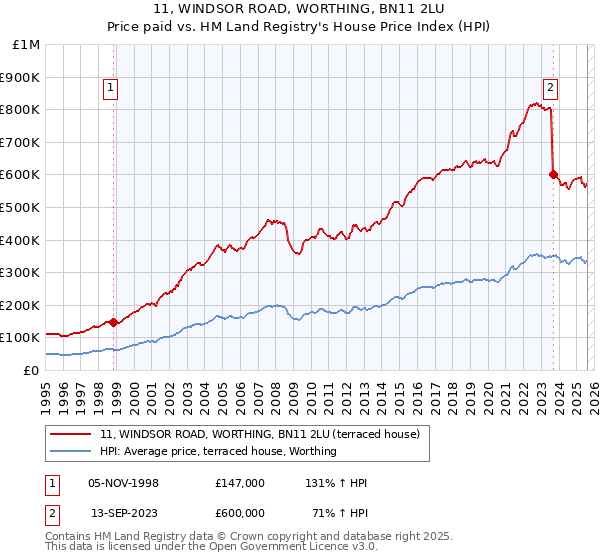 11, WINDSOR ROAD, WORTHING, BN11 2LU: Price paid vs HM Land Registry's House Price Index