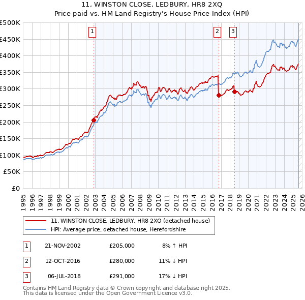 11, WINSTON CLOSE, LEDBURY, HR8 2XQ: Price paid vs HM Land Registry's House Price Index