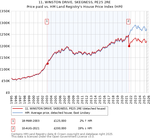 11, WINSTON DRIVE, SKEGNESS, PE25 2RE: Price paid vs HM Land Registry's House Price Index