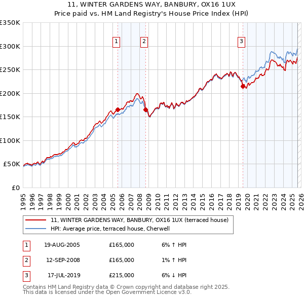 11, WINTER GARDENS WAY, BANBURY, OX16 1UX: Price paid vs HM Land Registry's House Price Index