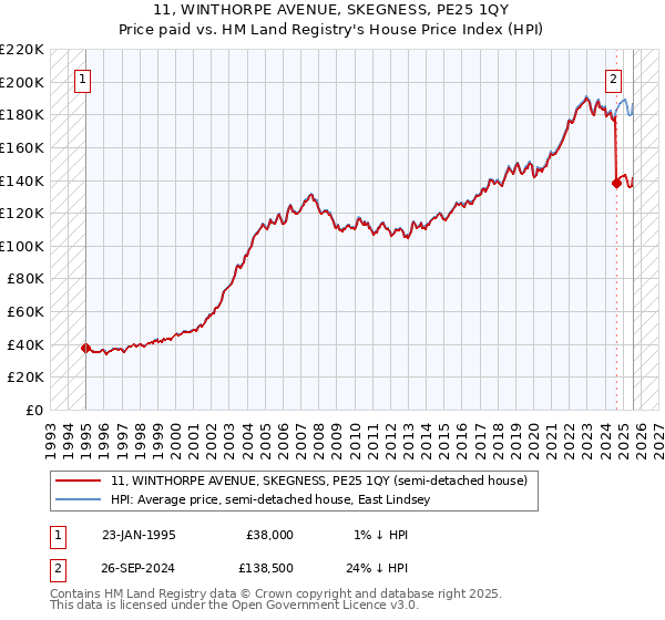 11, WINTHORPE AVENUE, SKEGNESS, PE25 1QY: Price paid vs HM Land Registry's House Price Index