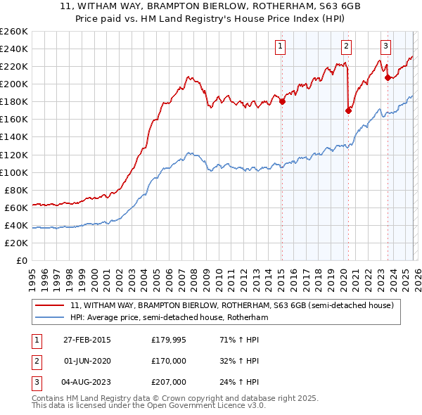 11, WITHAM WAY, BRAMPTON BIERLOW, ROTHERHAM, S63 6GB: Price paid vs HM Land Registry's House Price Index