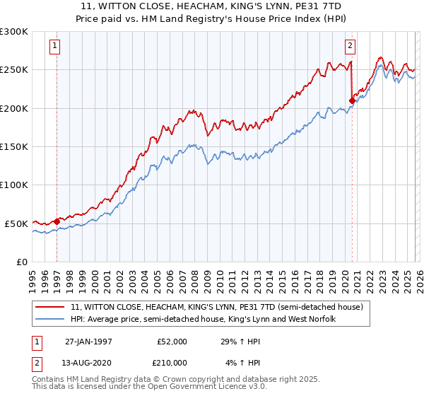 11, WITTON CLOSE, HEACHAM, KING'S LYNN, PE31 7TD: Price paid vs HM Land Registry's House Price Index