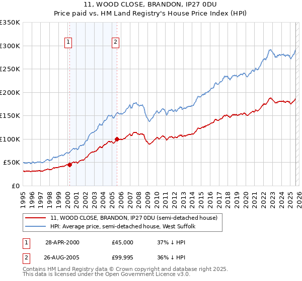 11, WOOD CLOSE, BRANDON, IP27 0DU: Price paid vs HM Land Registry's House Price Index