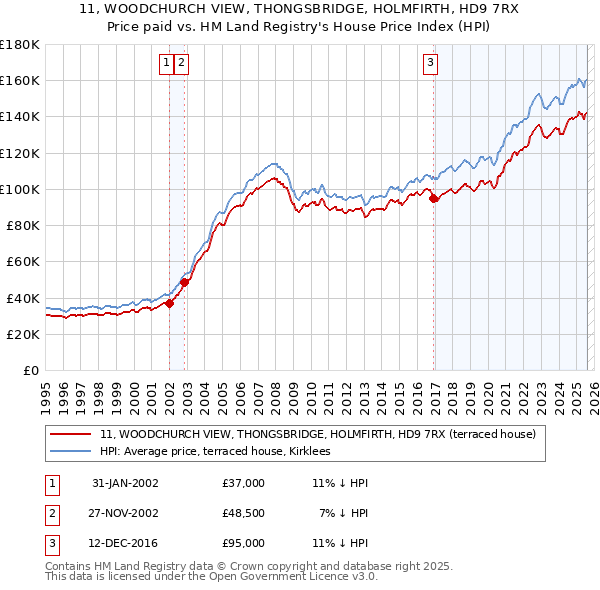 11, WOODCHURCH VIEW, THONGSBRIDGE, HOLMFIRTH, HD9 7RX: Price paid vs HM Land Registry's House Price Index