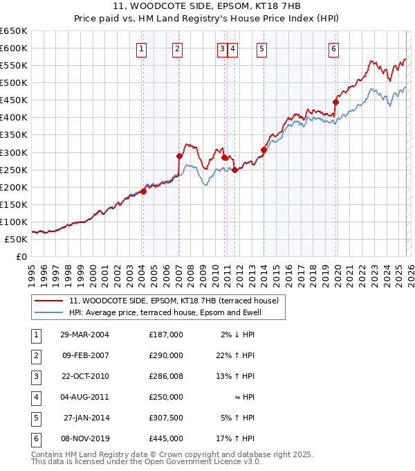 11, WOODCOTE SIDE, EPSOM, KT18 7HB: Price paid vs HM Land Registry's House Price Index