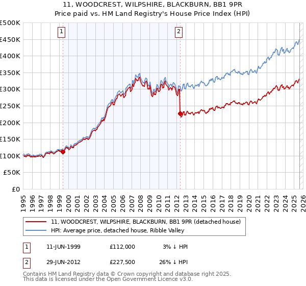 11, WOODCREST, WILPSHIRE, BLACKBURN, BB1 9PR: Price paid vs HM Land Registry's House Price Index