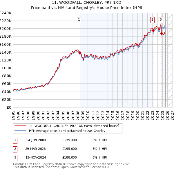 11, WOODFALL, CHORLEY, PR7 1XD: Price paid vs HM Land Registry's House Price Index