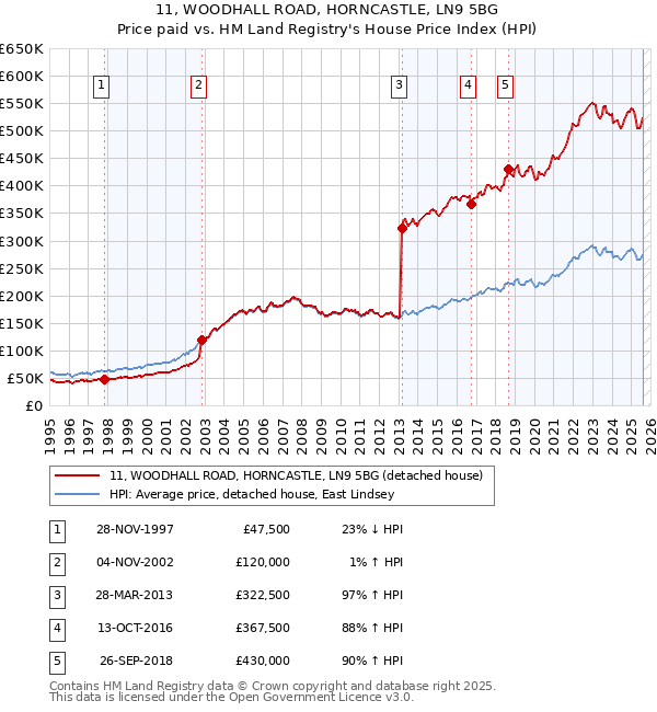 11, WOODHALL ROAD, HORNCASTLE, LN9 5BG: Price paid vs HM Land Registry's House Price Index