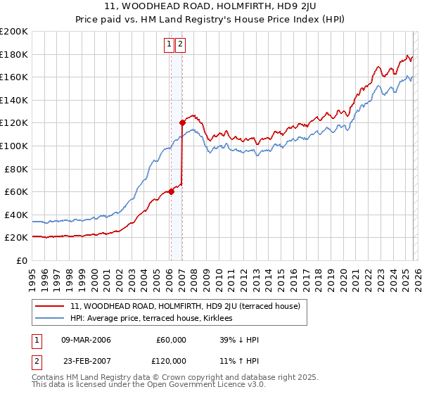 11, WOODHEAD ROAD, HOLMFIRTH, HD9 2JU: Price paid vs HM Land Registry's House Price Index