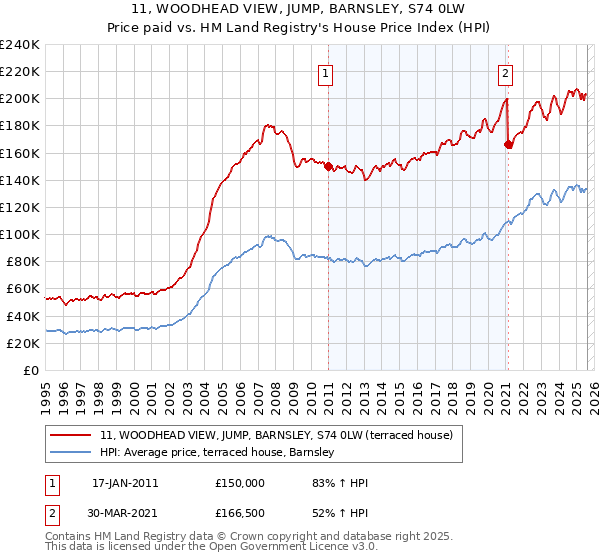 11, WOODHEAD VIEW, JUMP, BARNSLEY, S74 0LW: Price paid vs HM Land Registry's House Price Index