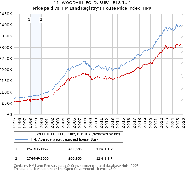 11, WOODHILL FOLD, BURY, BL8 1UY: Price paid vs HM Land Registry's House Price Index