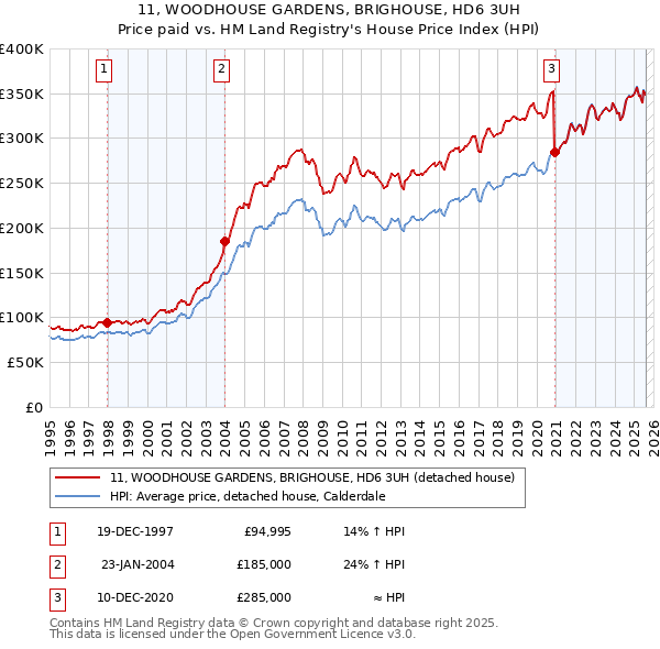 11, WOODHOUSE GARDENS, BRIGHOUSE, HD6 3UH: Price paid vs HM Land Registry's House Price Index
