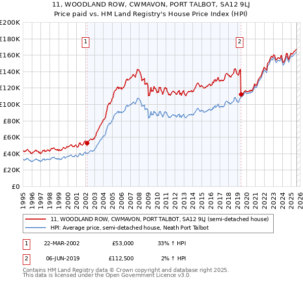 11, WOODLAND ROW, CWMAVON, PORT TALBOT, SA12 9LJ: Price paid vs HM Land Registry's House Price Index