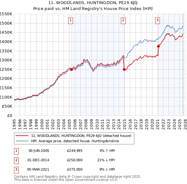 11, WOODLANDS, HUNTINGDON, PE29 6JQ: Price paid vs HM Land Registry's House Price Index