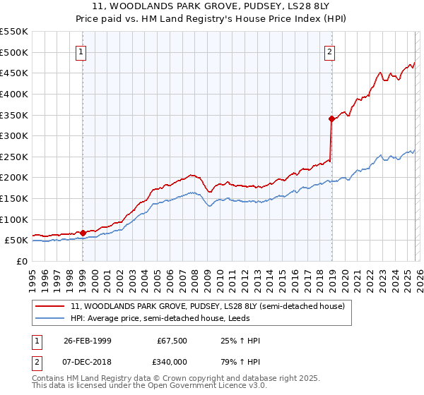 11, WOODLANDS PARK GROVE, PUDSEY, LS28 8LY: Price paid vs HM Land Registry's House Price Index