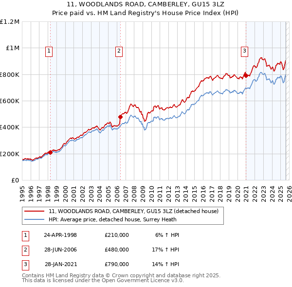 11, WOODLANDS ROAD, CAMBERLEY, GU15 3LZ: Price paid vs HM Land Registry's House Price Index
