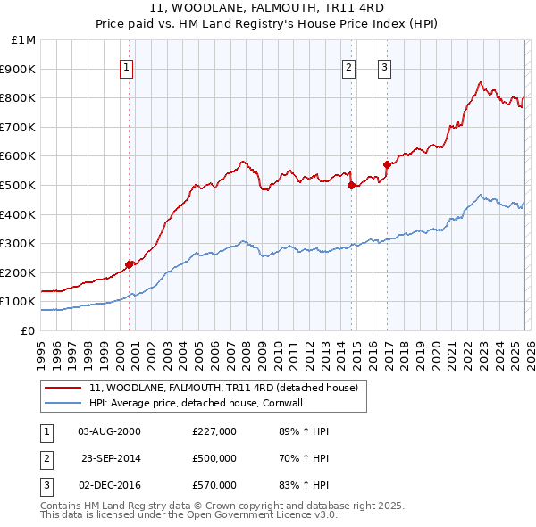 11, WOODLANE, FALMOUTH, TR11 4RD: Price paid vs HM Land Registry's House Price Index