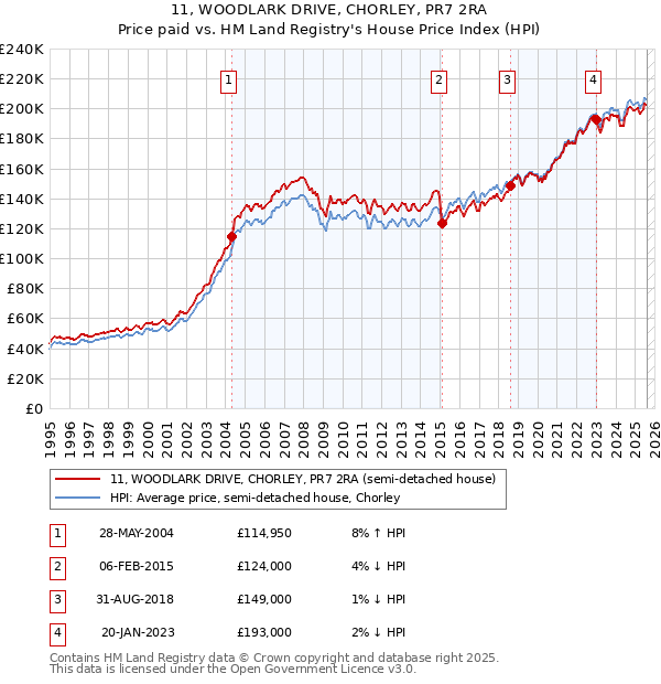 11, WOODLARK DRIVE, CHORLEY, PR7 2RA: Price paid vs HM Land Registry's House Price Index