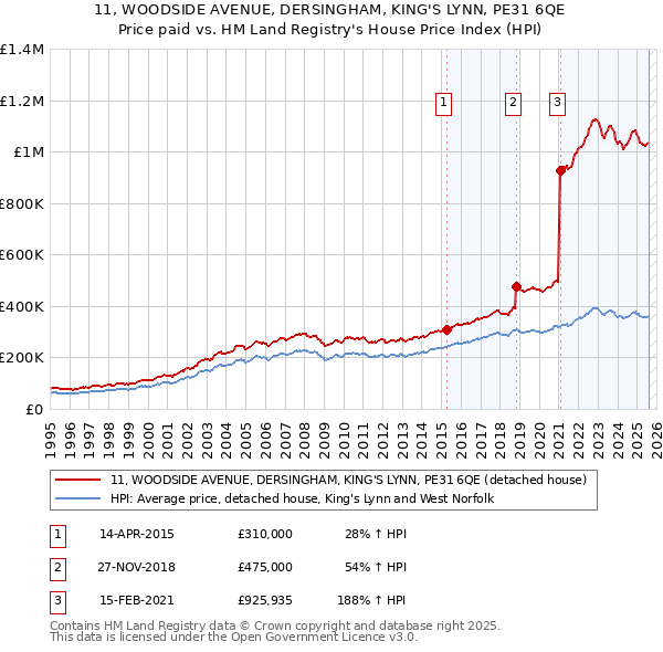 11, WOODSIDE AVENUE, DERSINGHAM, KING'S LYNN, PE31 6QE: Price paid vs HM Land Registry's House Price Index