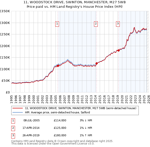 11, WOODSTOCK DRIVE, SWINTON, MANCHESTER, M27 5WB: Price paid vs HM Land Registry's House Price Index
