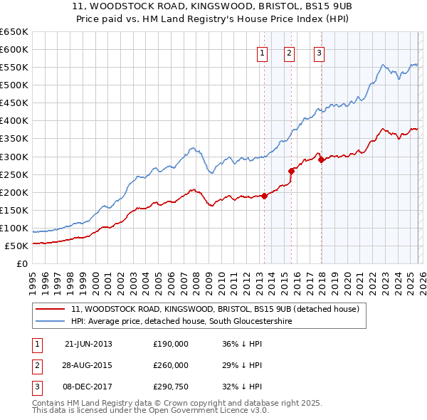 11, WOODSTOCK ROAD, KINGSWOOD, BRISTOL, BS15 9UB: Price paid vs HM Land Registry's House Price Index