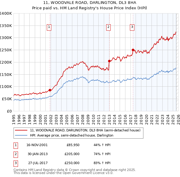 11, WOODVALE ROAD, DARLINGTON, DL3 8HA: Price paid vs HM Land Registry's House Price Index