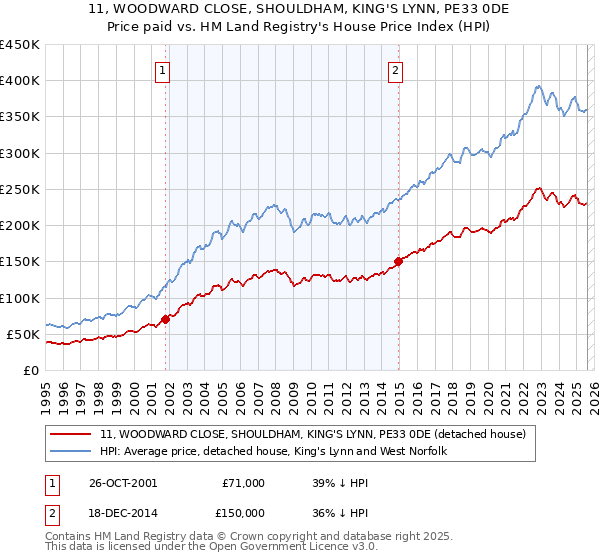 11, WOODWARD CLOSE, SHOULDHAM, KING'S LYNN, PE33 0DE: Price paid vs HM Land Registry's House Price Index