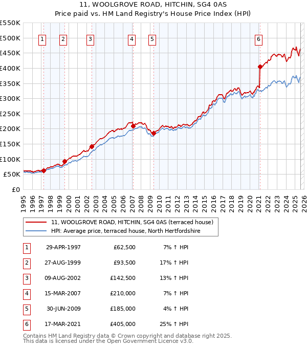 11, WOOLGROVE ROAD, HITCHIN, SG4 0AS: Price paid vs HM Land Registry's House Price Index