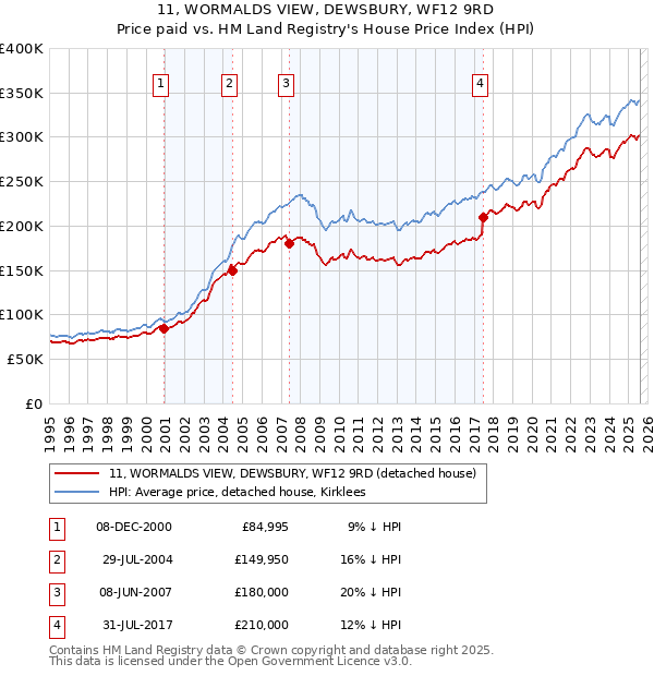 11, WORMALDS VIEW, DEWSBURY, WF12 9RD: Price paid vs HM Land Registry's House Price Index