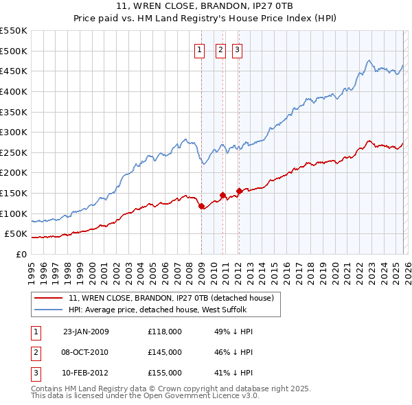 11, WREN CLOSE, BRANDON, IP27 0TB: Price paid vs HM Land Registry's House Price Index