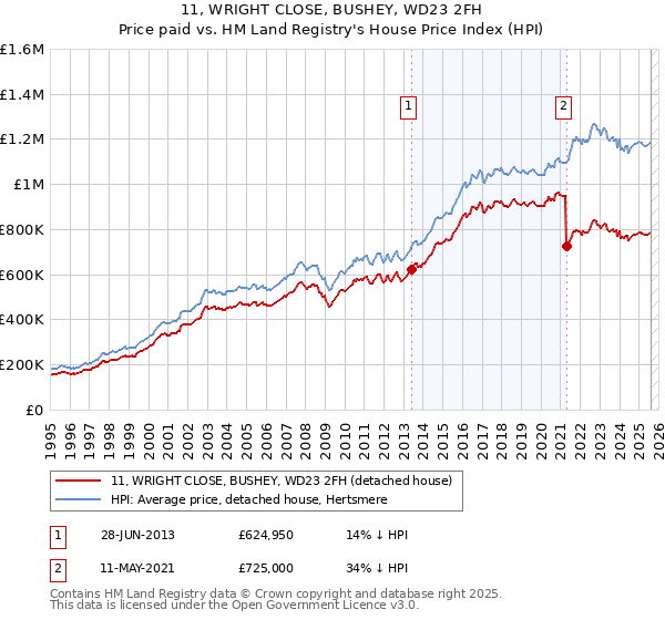 11, WRIGHT CLOSE, BUSHEY, WD23 2FH: Price paid vs HM Land Registry's House Price Index