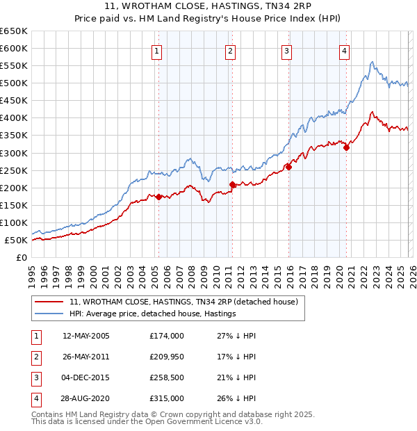 11, WROTHAM CLOSE, HASTINGS, TN34 2RP: Price paid vs HM Land Registry's House Price Index