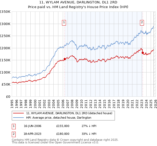 11, WYLAM AVENUE, DARLINGTON, DL1 2RD: Price paid vs HM Land Registry's House Price Index