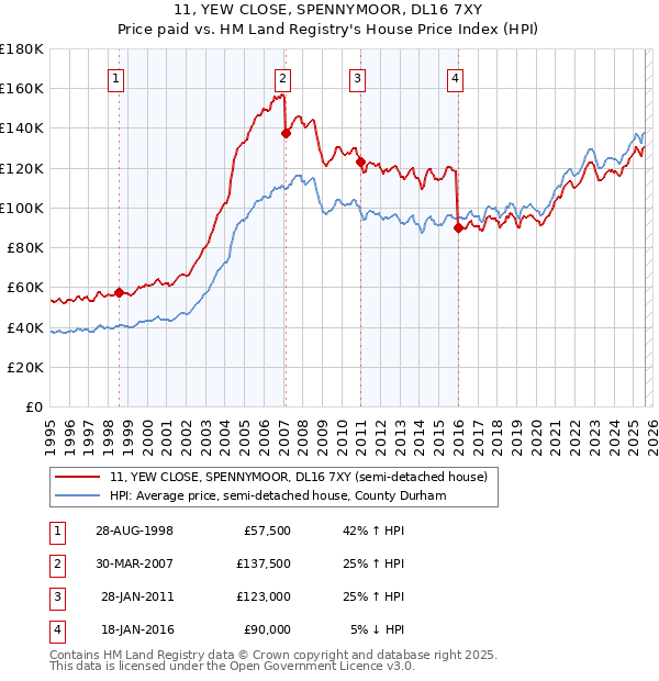 11, YEW CLOSE, SPENNYMOOR, DL16 7XY: Price paid vs HM Land Registry's House Price Index