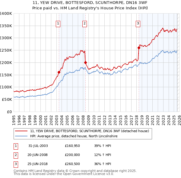 11, YEW DRIVE, BOTTESFORD, SCUNTHORPE, DN16 3WF: Price paid vs HM Land Registry's House Price Index
