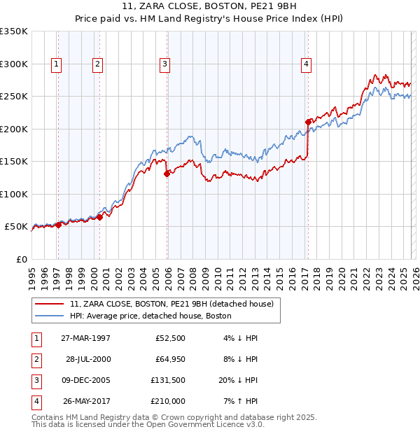 11, ZARA CLOSE, BOSTON, PE21 9BH: Price paid vs HM Land Registry's House Price Index