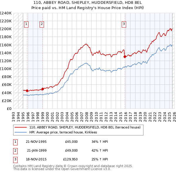 110, ABBEY ROAD, SHEPLEY, HUDDERSFIELD, HD8 8EL: Price paid vs HM Land Registry's House Price Index