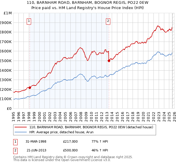 110, BARNHAM ROAD, BARNHAM, BOGNOR REGIS, PO22 0EW: Price paid vs HM Land Registry's House Price Index