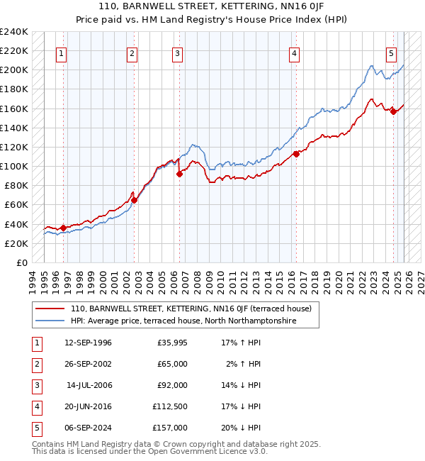 110, BARNWELL STREET, KETTERING, NN16 0JF: Price paid vs HM Land Registry's House Price Index